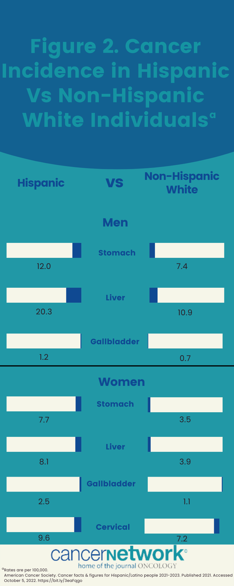 Figure 2. Cancer Incidence in Hispanic Vs Non-Hispanic White Individuals