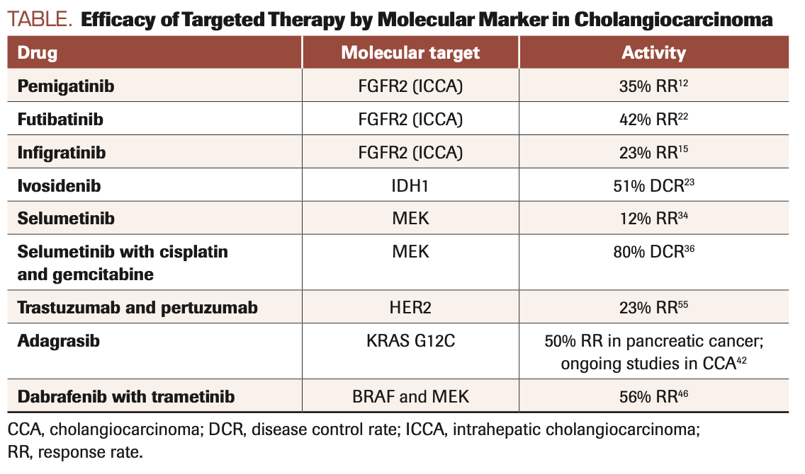 Molecular Pathogenesis of Cholangiocarcinoma: Implications for Disease ...