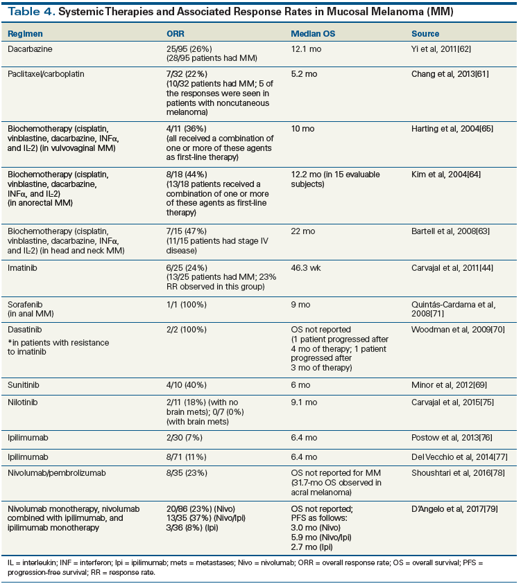 Mucosal Melanoma New Insights And Therapeutic Options For A Unique And Aggressive Disease
