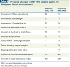 Malignant Pleural Mesothelioma Factors Influencing The Prognosis