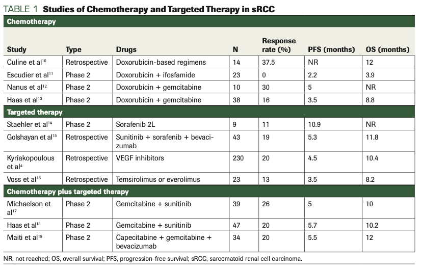 TABLE 1 Studies of Chemotherapy and Targeted Therapy in sRCC