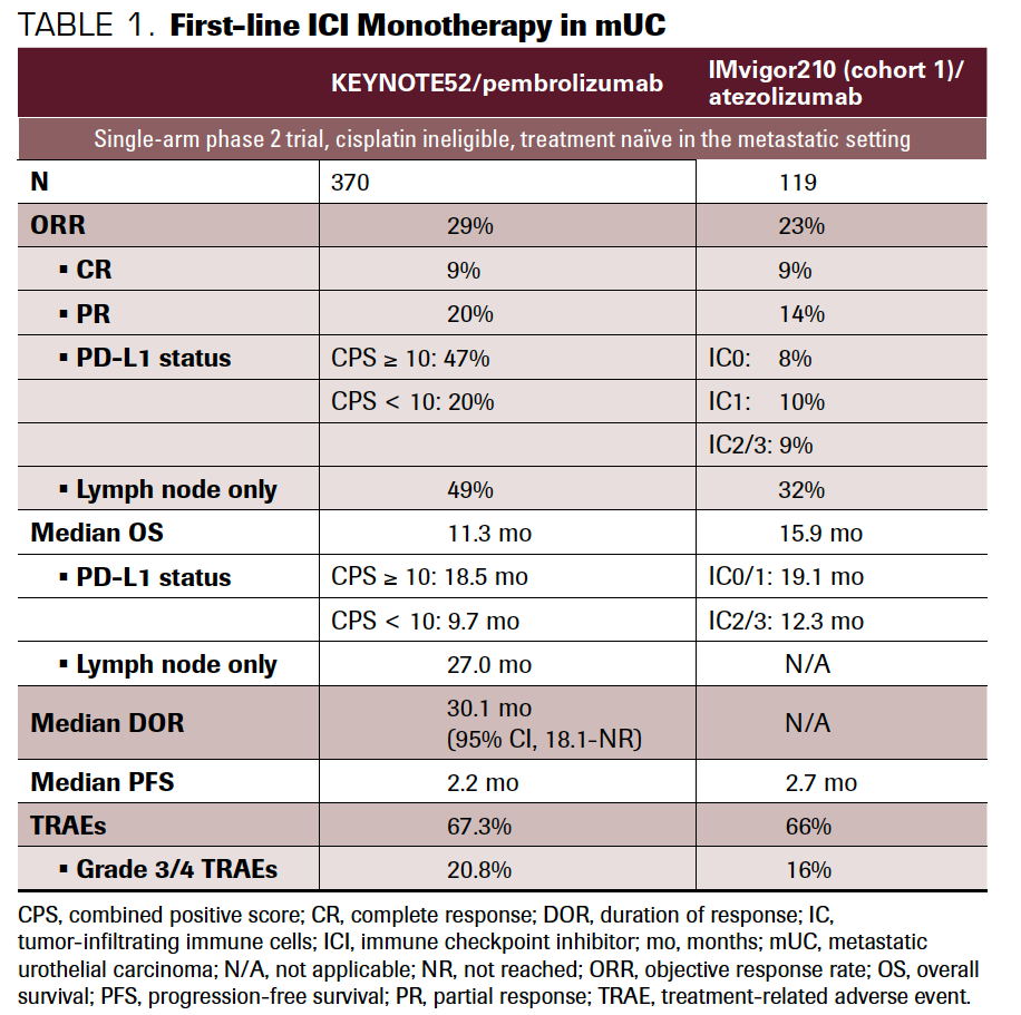 TABLE 1. First-line ICI Monotherapy in mUC
