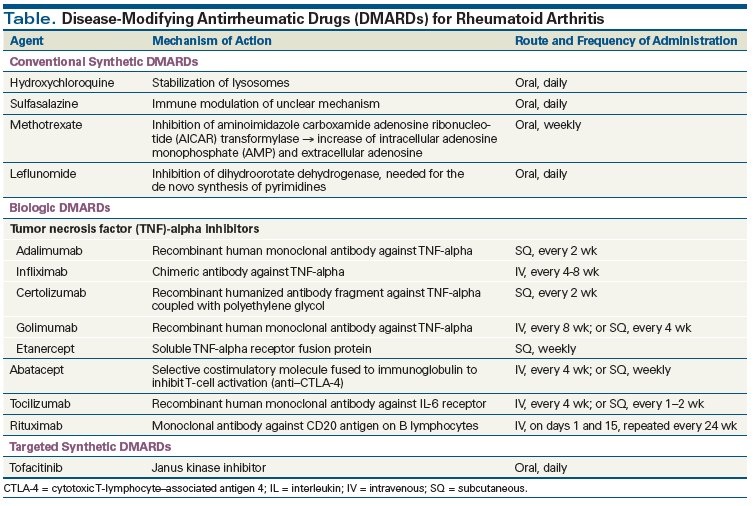 Management Considerations in Cancer Patients With Rheumatoid Arthritis