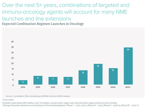 Growth expected with targeted and immuno-oncology treatment combinations