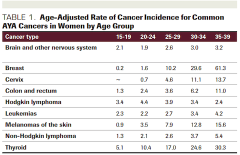 Young Cancer Patients Face Fertility Challenges and Money Problems