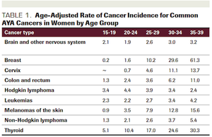 Supporting Decision-Making on Fertility Preservation Among Adolescent and Young Adult Women With Cancer