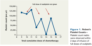 Middle-Aged Man With Acute Thrombocytopenia Subsequent to Fluorouracil and Oxaliplatin Chemotherapy for Colorectal Cancer 