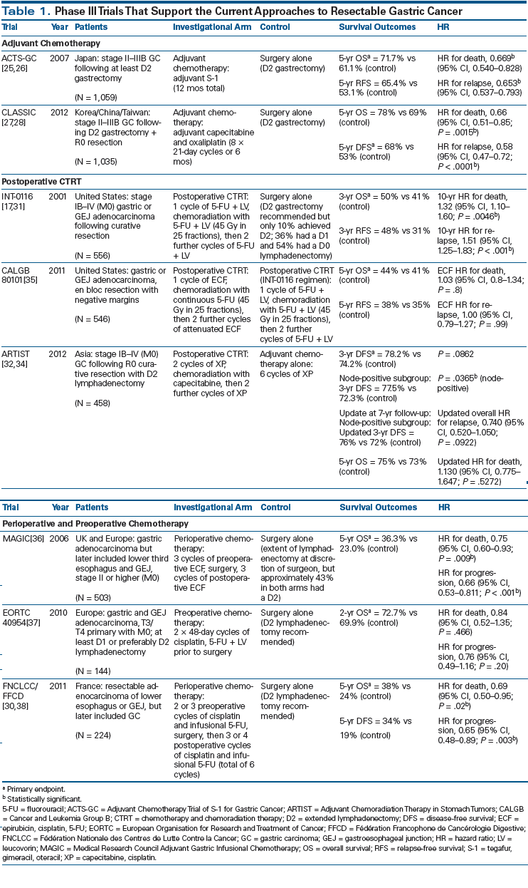 Improving Outcomes in Resectable Gastric Cancer: A Review of Current and  Future Strategies | CancerNetwork