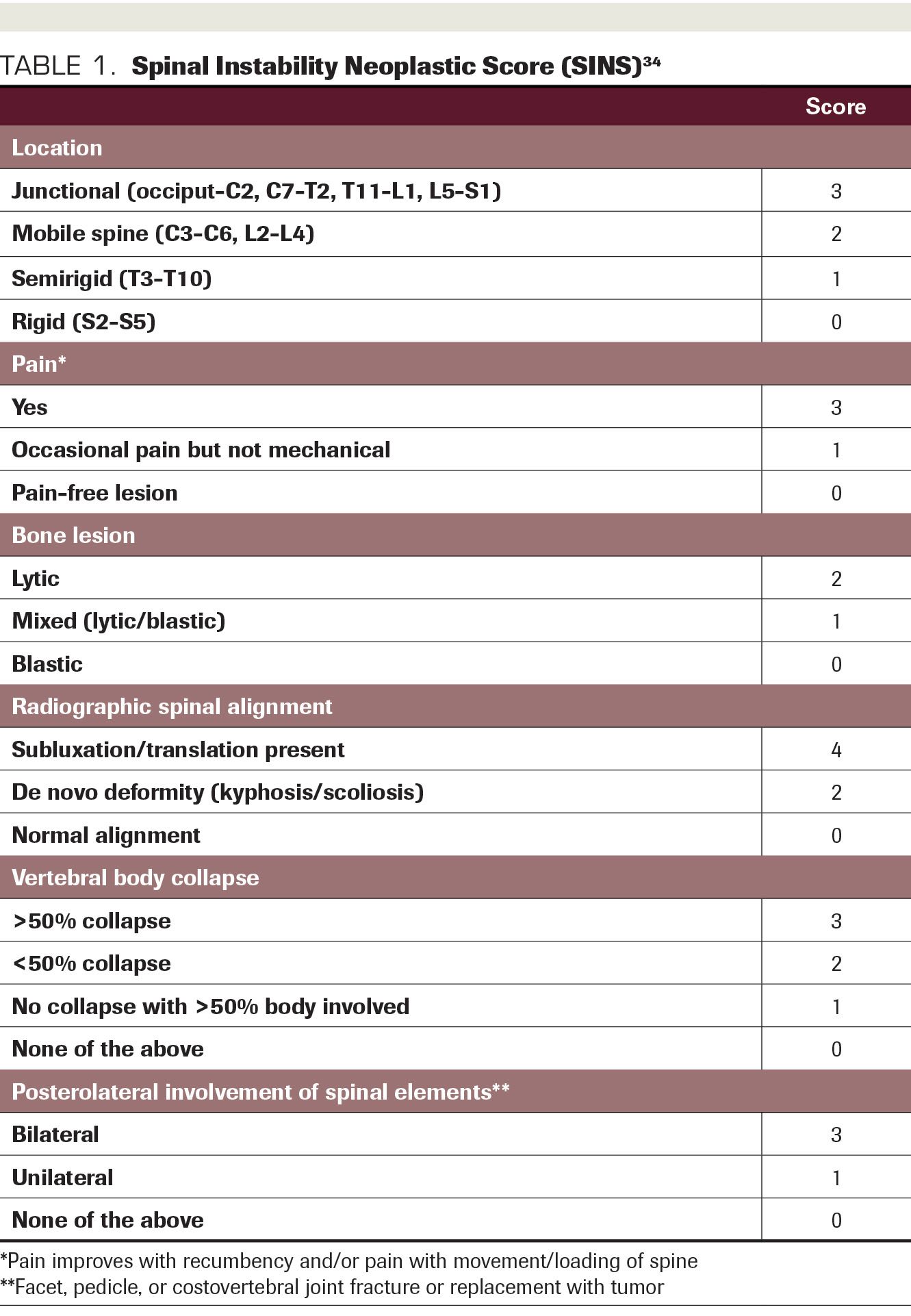 Guidelines For Palliative Treatment Of Spinal Metastases: Choosing ...