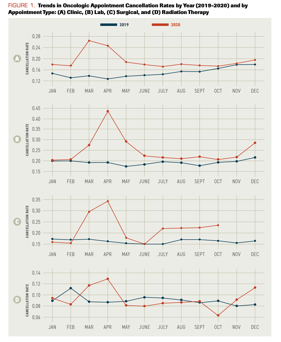 FIGURE 1. Trends in Oncologic Appointment Cancellation Rates by Year (2019-2020) and by Appointment Type: (A) Clinic, (B) Lab, (C) Surgical, and (D) Radiation Therapy