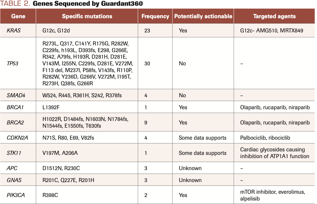 TABLE 2. Genes Sequenced by Guardant360