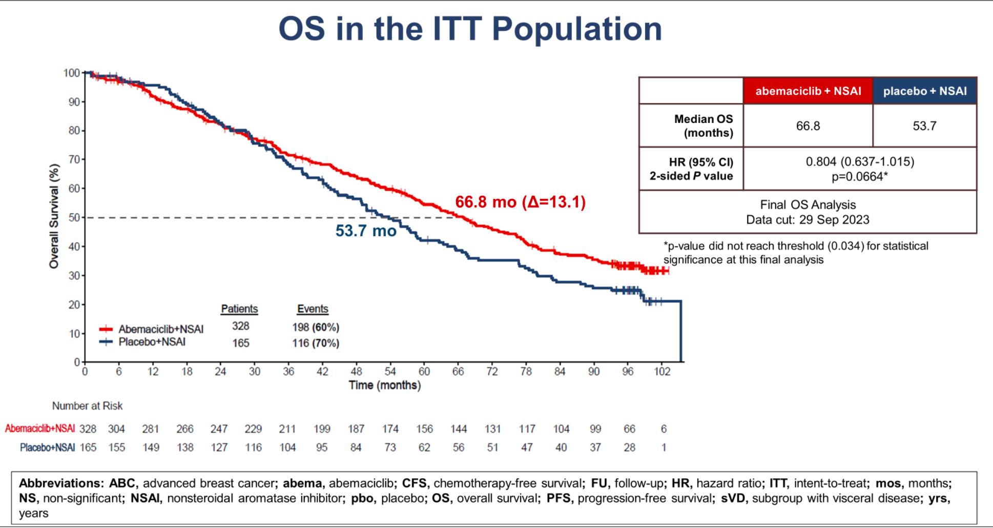 36 MONARCH 3: Final Overall Survival Results of Abemaciclib Plus a  Nonsteroidal Aromatase Inhibitor as First-Line Therapy for HR+/HER2–  Advanced Breast Cancer | CancerNetwork