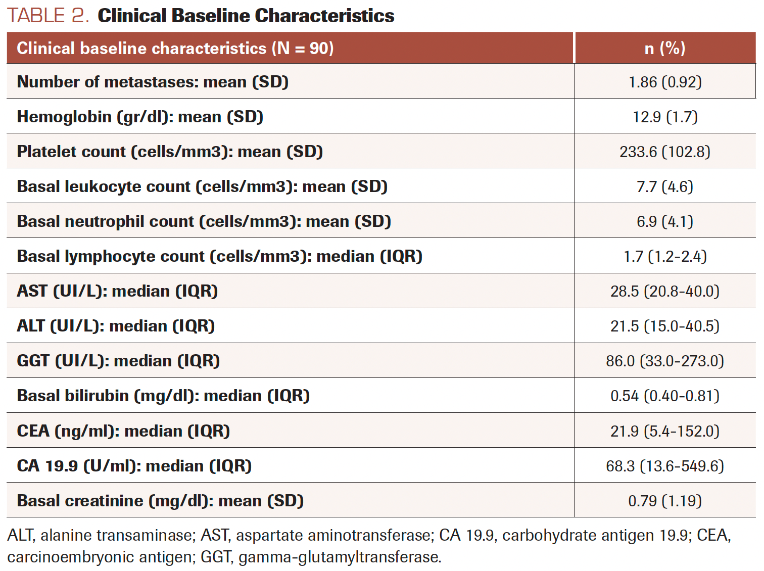 TABLE 2. Clinical Baseline Characteristics