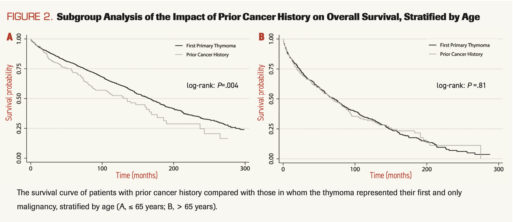 FIGURE 2. Subgroup Analysis of the Impact of Prior Cancer History on Overall Survival, Stratified by Age