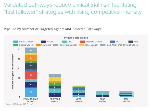Targeted agents and selected pathways