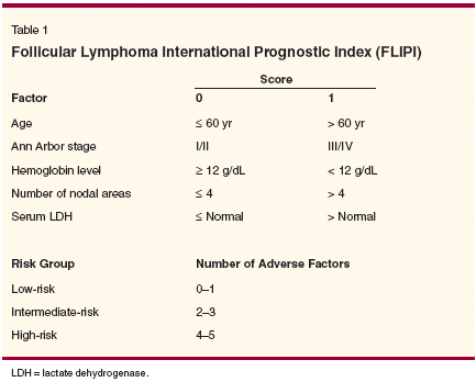 Follicular Lymphoma Expanding Therapeutic Options