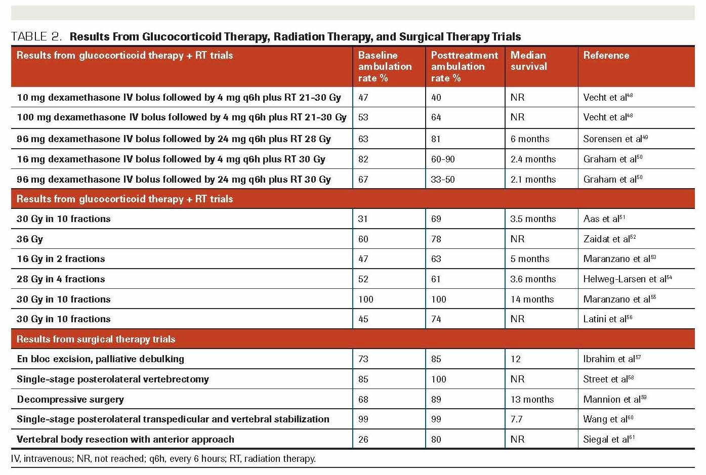 TABLE 2. Results From Glucocorticoid Therapy, Radiation Therapy, and Surgical Therapy Trials