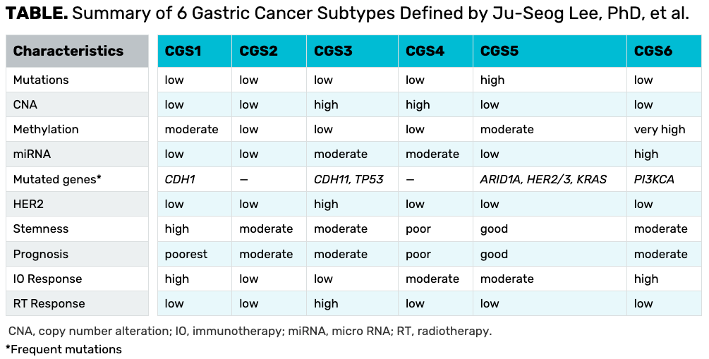 TABLE. Summary of 6 Gastric Cancer Subtypes Defined by Ju-Seog Lee, PhD, et al.