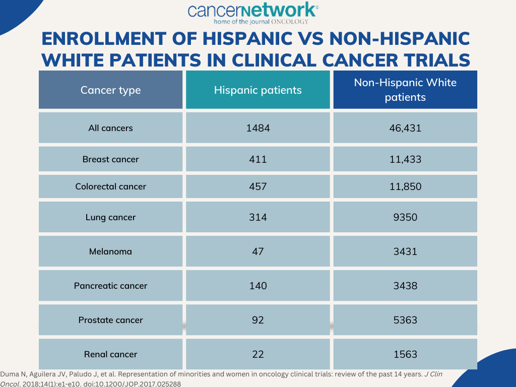 Enrollment of Hispanic Vs non-hispanic White Patients in clinical Cancer trials