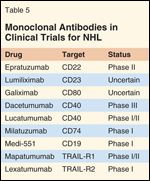 Monoclonal Antibodies In Advanced B-cell Lymphomas