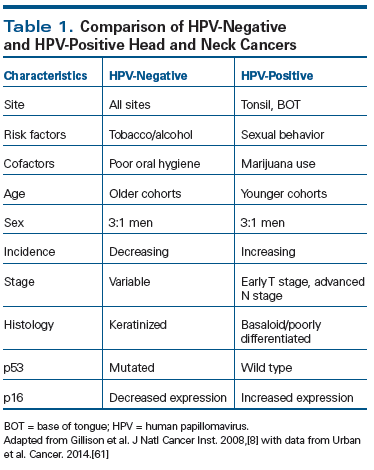 hpv related head and neck cancer symptoms