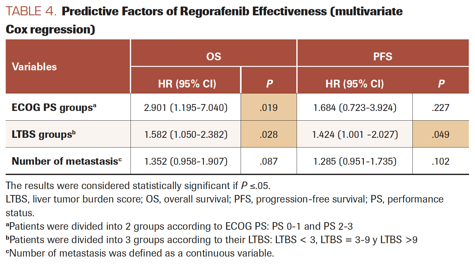TABLE 4. Predictive Factors of Regorafenib Effectiveness (multivariate Cox regression)