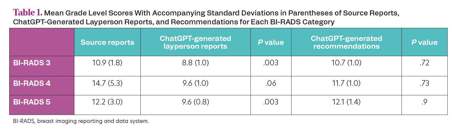 Table of Mean Grade Level Scores