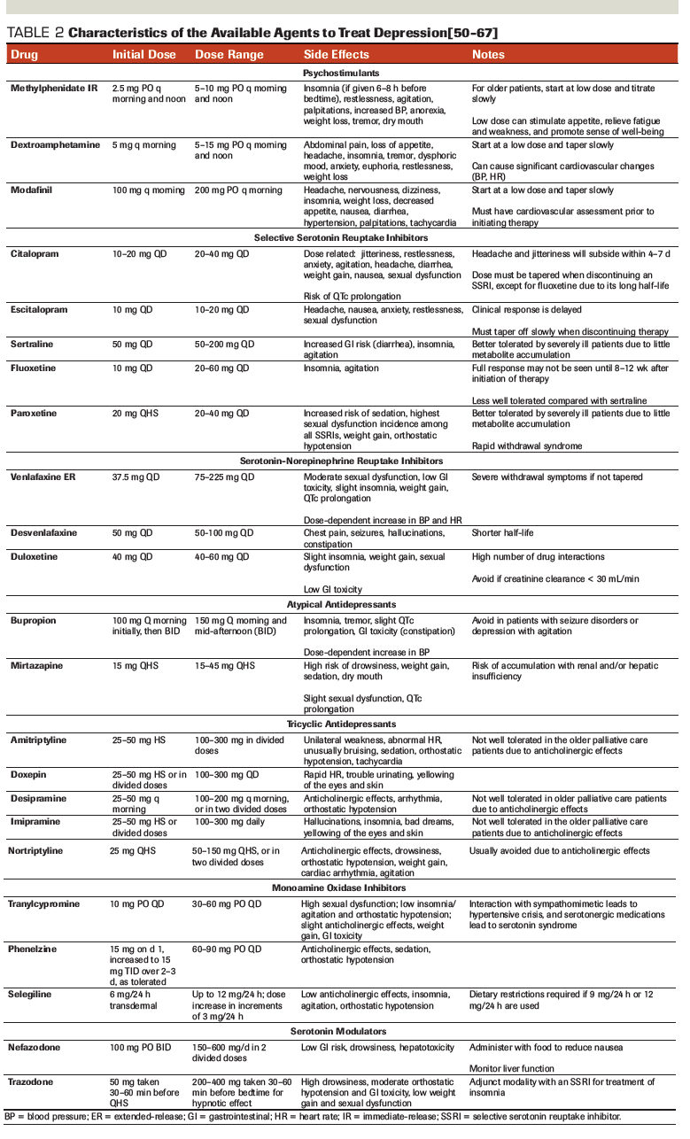 Antidepressants In Patients With Advanced Cancer When They Re Warranted And How To Choose Therapy Antidepressants In Patients With Advanced Cancer When They Re Warranted And How To Choose Therapy