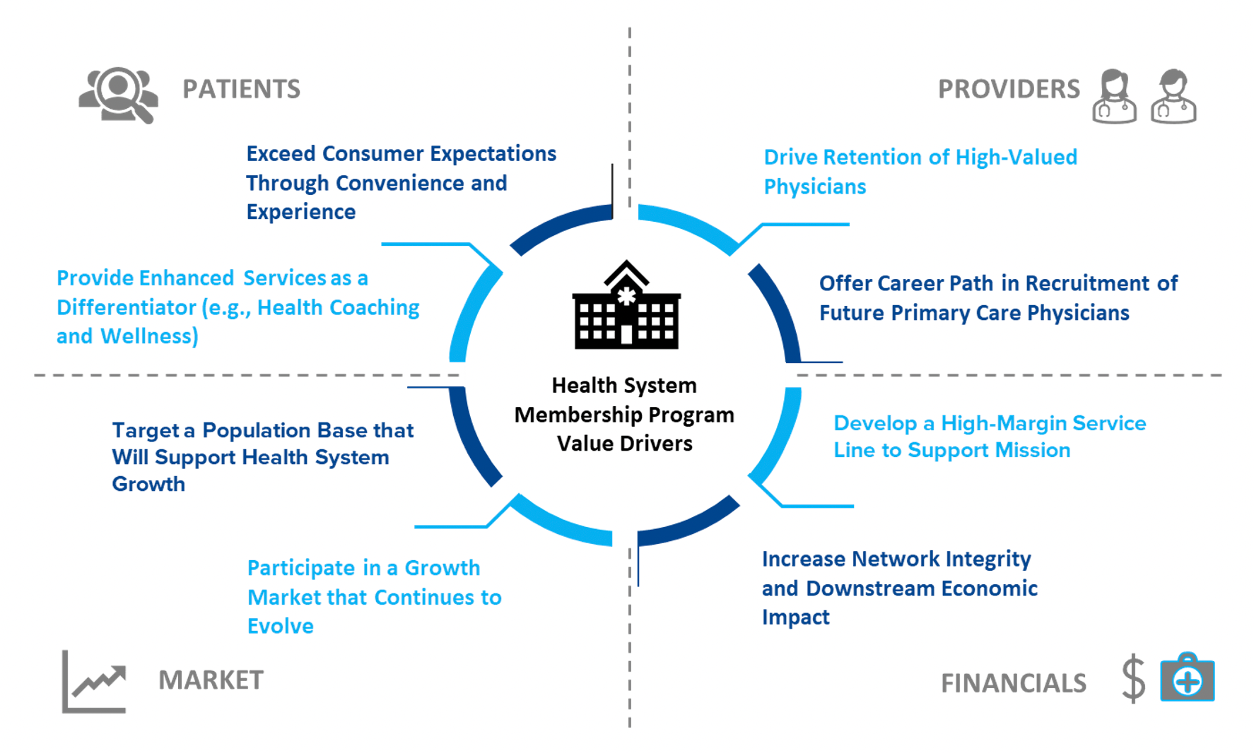Membership Medicine: Why Health Systems Must Take Heed of this Model to ...