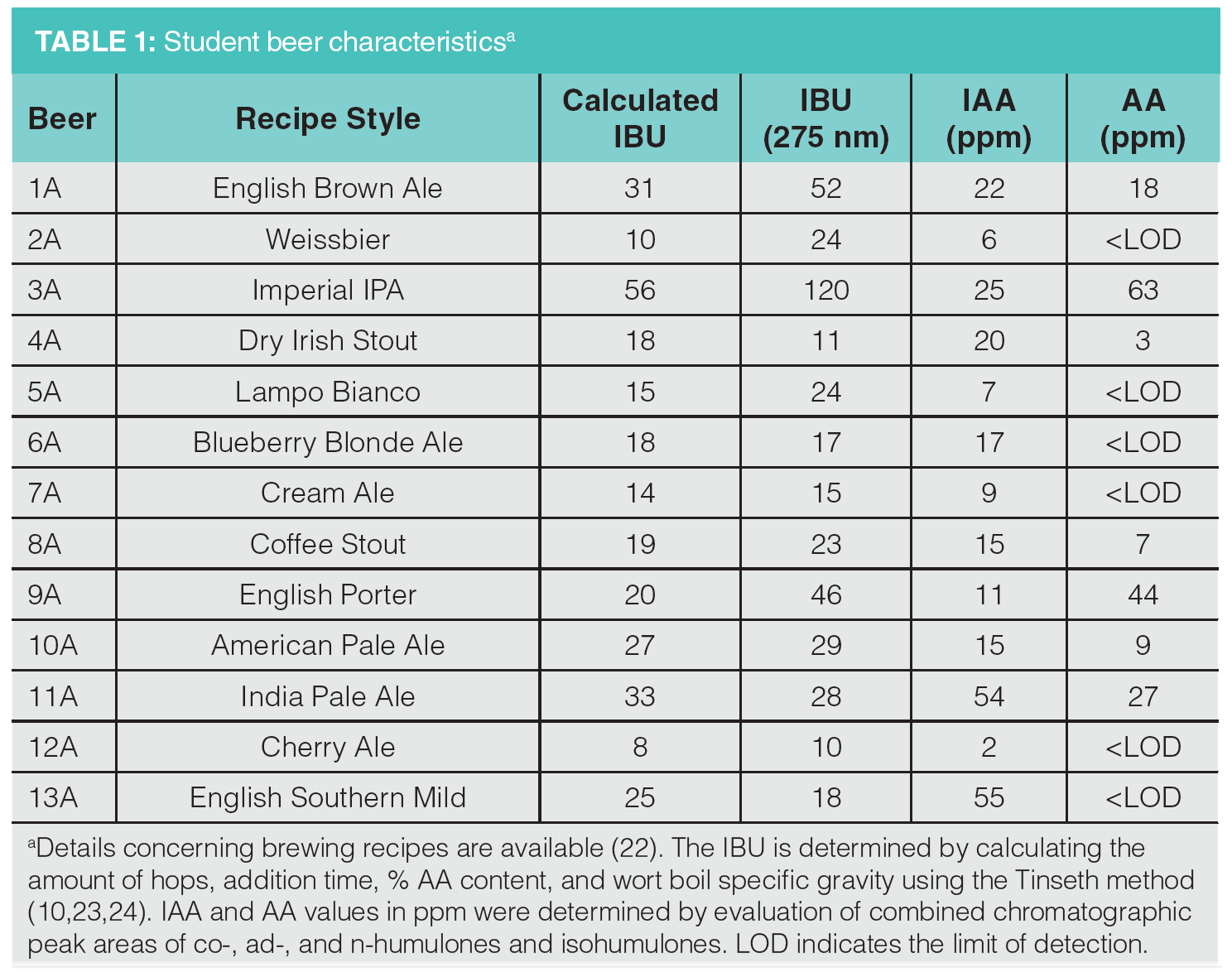 Liquid Chromatography–Mass Spectrometry Analysis of Hop-Derived ...