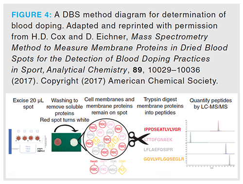 Dried Blood Spots In Mass Spectrometry-based Protein Analysis. Recent ...