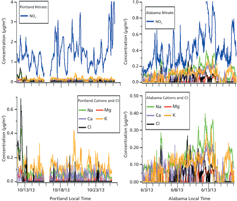 On-line Monitoring of Atmospheric Inorganic Gases and Aerosols in the ...