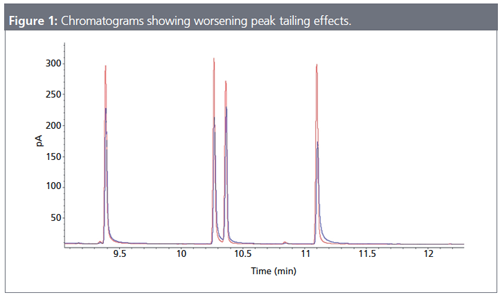 Gc Resolution Three Peak Shapes You Really Don’t Want to See in Your Gas Chromatogram