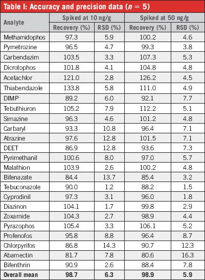 Determination of Pesticides in Banana by AOAC QuEChERS and LC–MS-MS ...