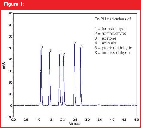 Rapid Determination of DNPH Derivatized Carbonyl Compounds by UHPLC