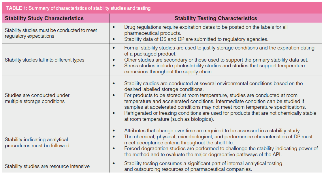 Stability Studies and Testing of Pharmaceuticals: An Overview