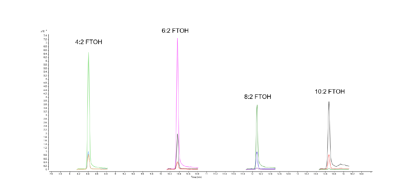 Figure 3. TD–GC–MS/MS chromatography of the four fluorotelomer alcohols (4:2 FTOH, 6:2 FTOH, 8:2 FTOH, 10:2 FTOH) at 5 ng with quantitative and qualitative transitions overlaid.