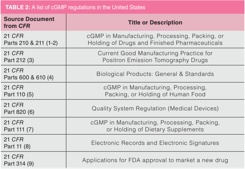 Current Good Manufacturing Practice (cGMP): An Overview for Analytical ...