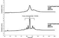 Methods For Changing Peak Resolution In Hplc Advantages And Limitations