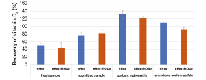 Analysis of UV-Treated Mushrooms: Dietary Source of Vitamin D2?