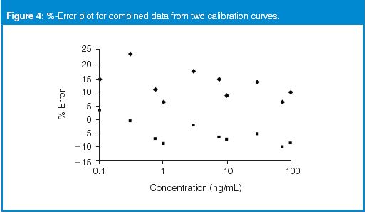 How will you know if your calibration curve is acceptable?