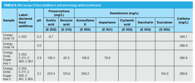 A Simple LC–MS Multi-Analyte Method to Determine Food Additives and ...