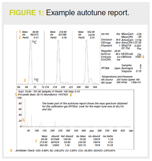 What a GC–MS Tune Report Can Tell You | LCGC International