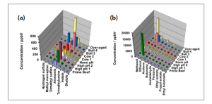 High-Throughput, Automated Food-Flavor Analysis Using SIFT-MS