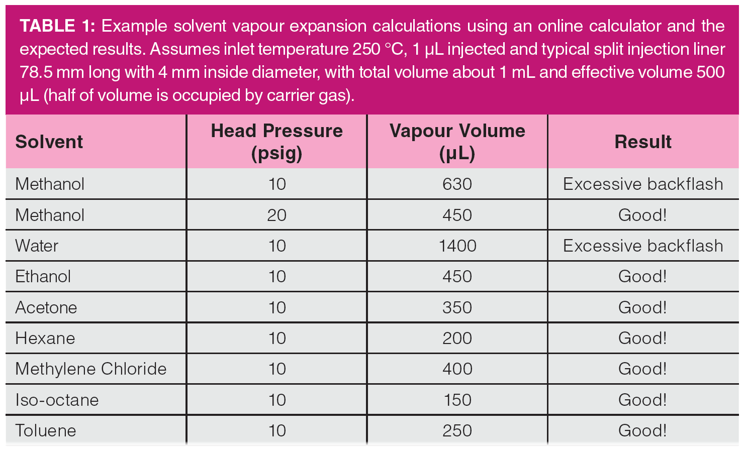 Split/Splitless Inlets in GC: What’s Up with All Those Different Glass ...