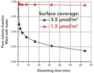 Retention Loss of Reversed-Phase Columns Using Highly Aqueous Mobile Phases: Fundamentals, Mechanism, and Practical Solutions