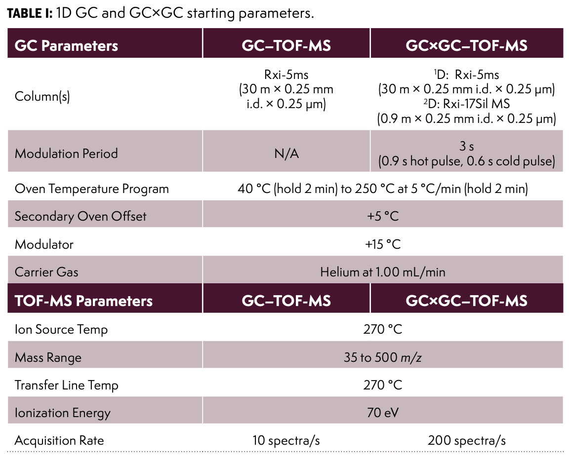 Detangling the Complex Web of GC × GC Method Development to Support New ...