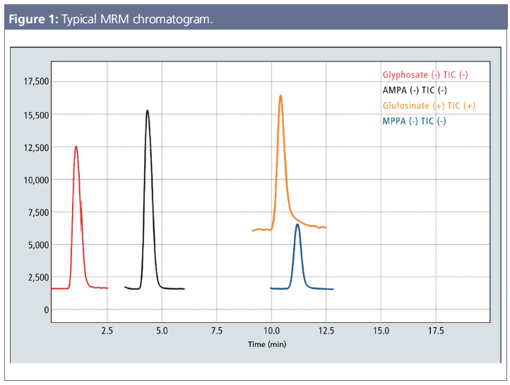 Direct Liquid Chromatography Tandem Mass Spectrometry Analysis of
