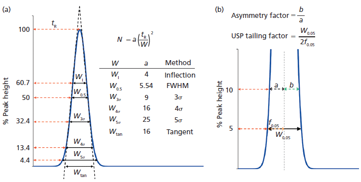 Peak Shapes and Their Measurements: The Need and the Concept Behind ...