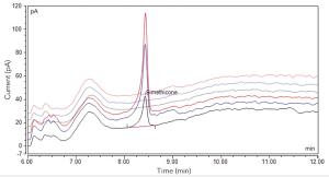 An RPLC Method with CAD for the Quantification of Residual Simethicone in Biologic Products
